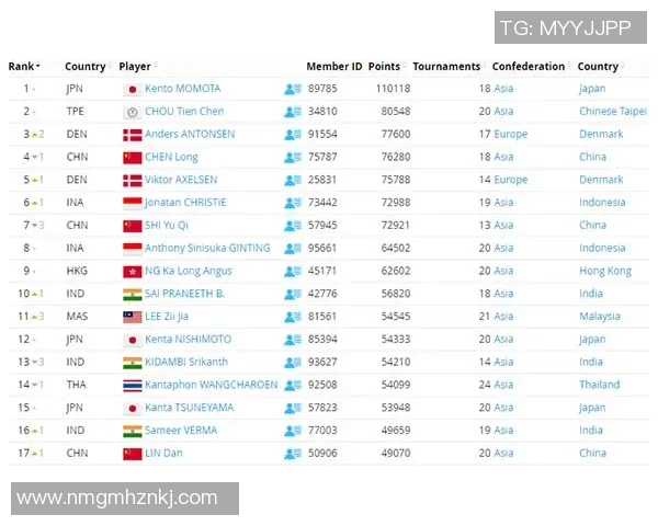 西安羽毛球队以82分稳居大师赛积分榜首位展现强劲实力 西安羽毛球队以82分稳居大师赛积分榜首位展现强劲实力