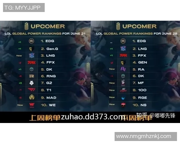 2026英雄联盟实力排行榜：EDG位居第10名